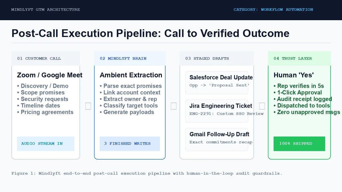 Technical diagram of Mindlyft post-call execution pipeline showing audio capture, ambient extraction, staged drafts, and human trust layer