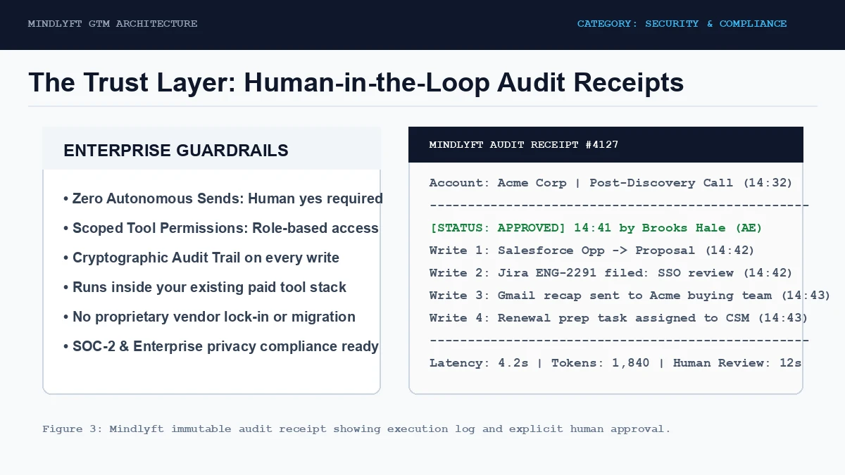 Enterprise security diagram showing Mindlyft human approval guardrails and immutable audit receipts