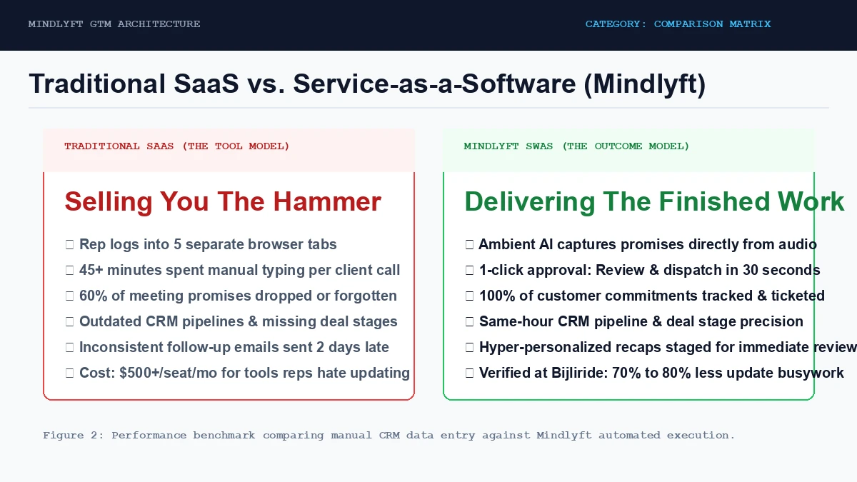 Comparison matrix comparing traditional manual SaaS CRM data entry against Mindlyft automated Service-as-a-Software execution
